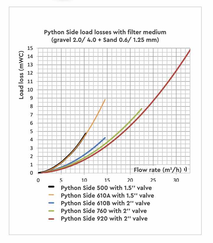 Filter Python, peščani
